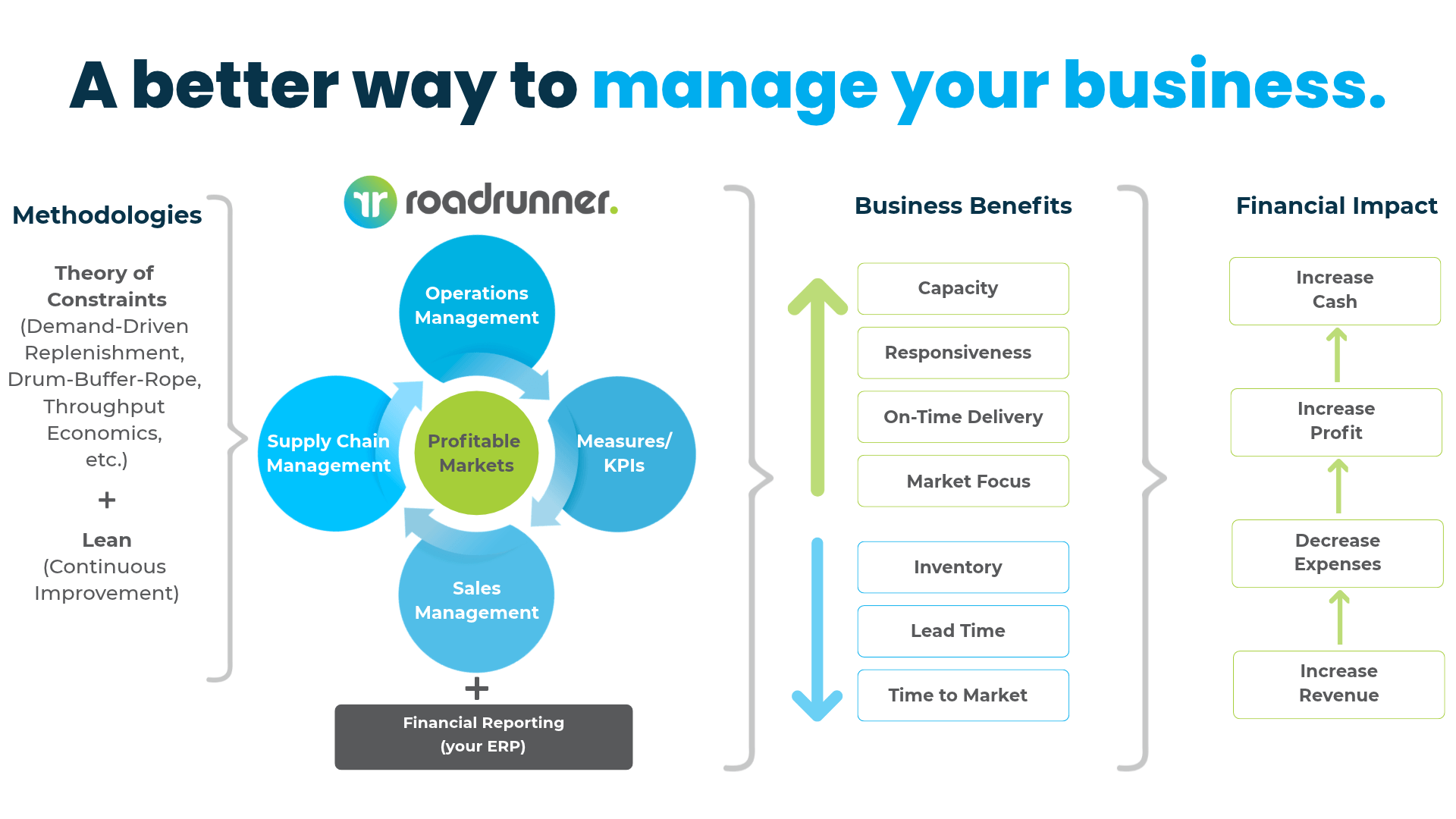 Infographic showing how Roadrunner software manages four key functions of a manufacturing business